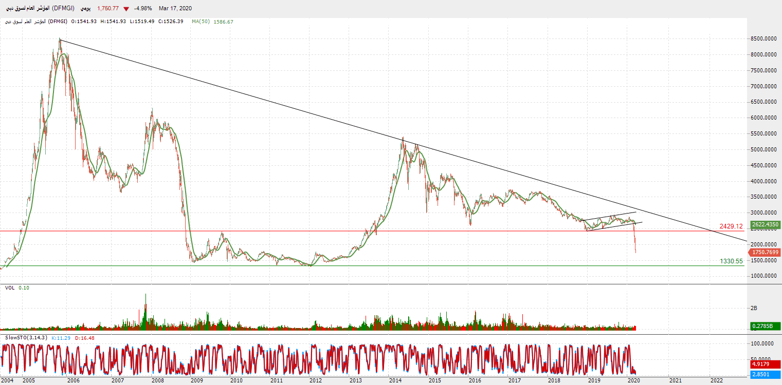 الرسم البياني للمؤشر العام لسوق دبي 