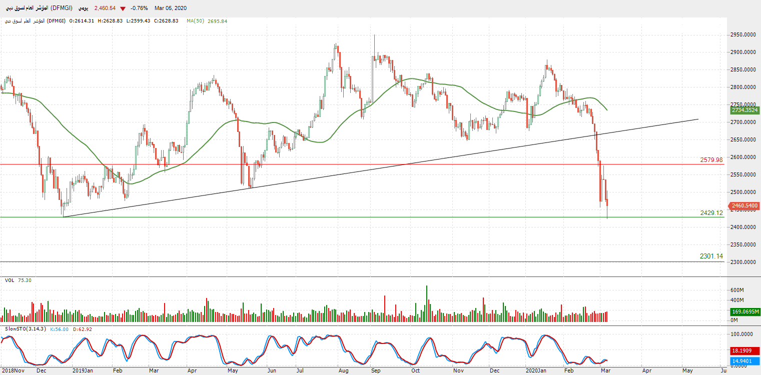 الرسم البياني للمؤشر العام لسوق دبي