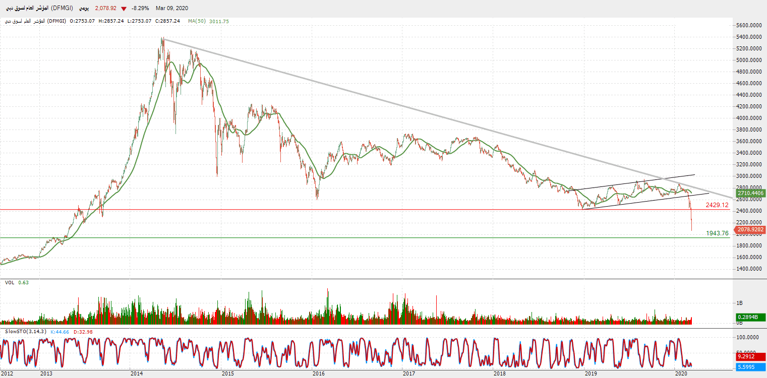 الرسم البياني لمؤشر العام لسوق دبي