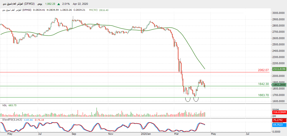 الرسم البياني للمؤشر العام لسوق دبي 