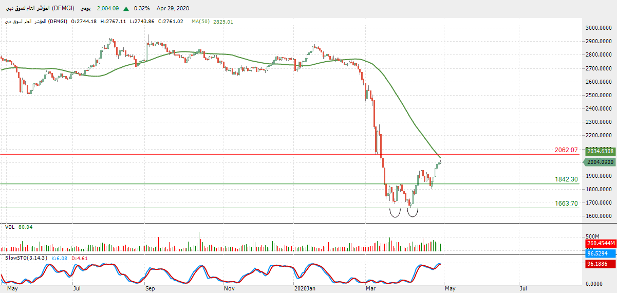 الرسم البياني للمؤشر العام لسوق دبي 
