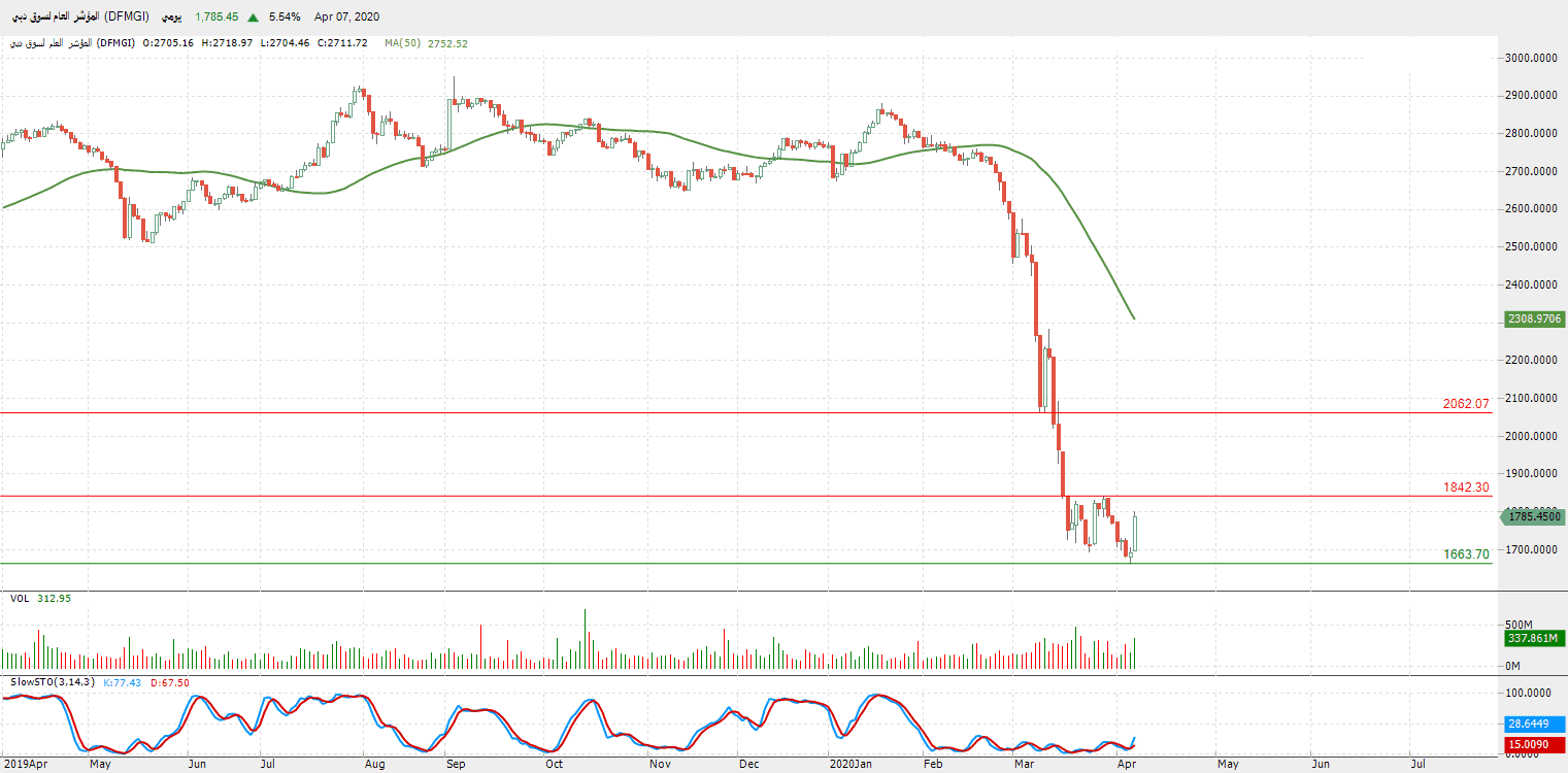 الرسم البياني للمؤشر العام لسوق دبي 