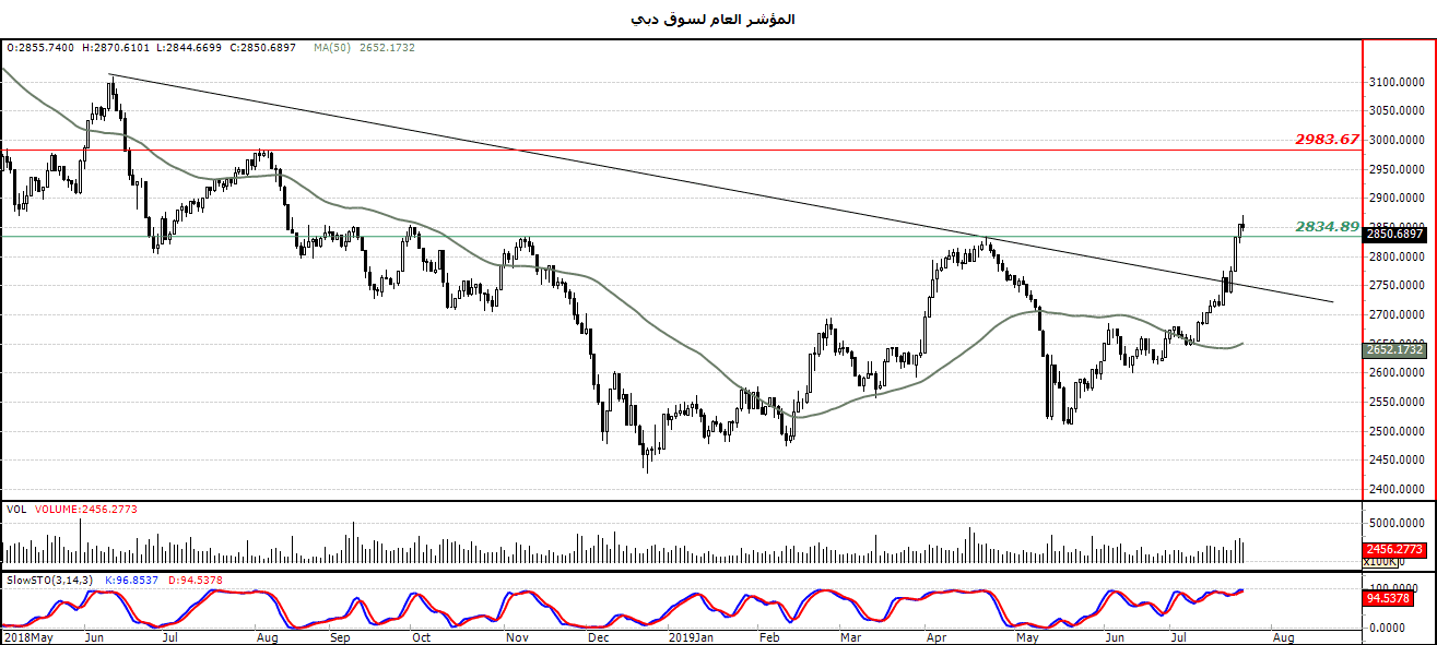 المؤشر العام لسوق دبي المؤشر العام لسوق دبي