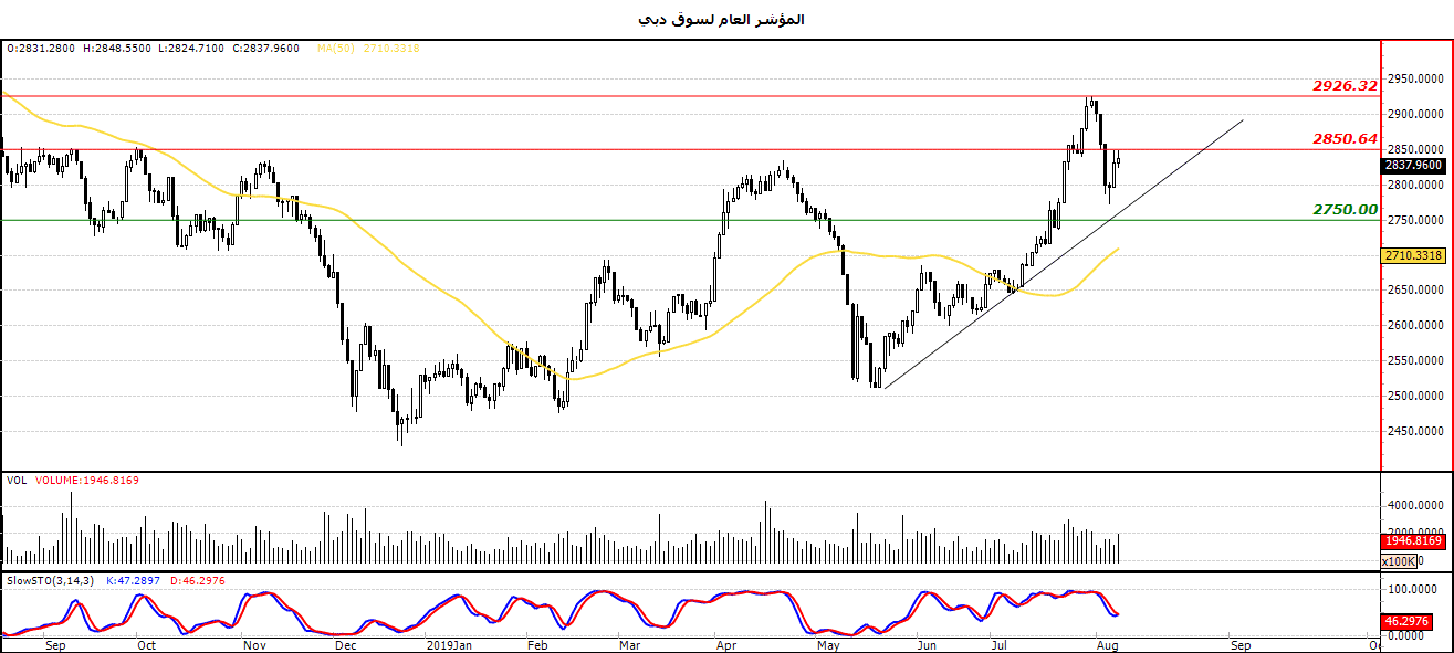 المؤشر العام لسوق دبي