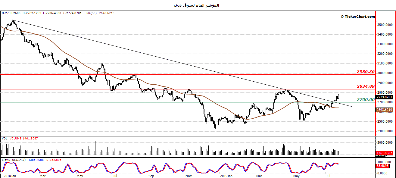 الرسم البياني للمؤشر العام لسوق دبي الرسم البياني للمؤشر العام لسوق دبي