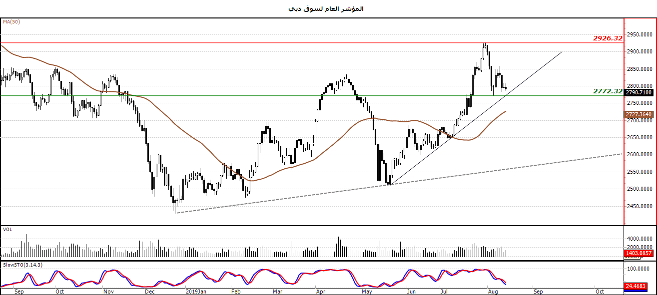 المؤشر العام لسوق دبي