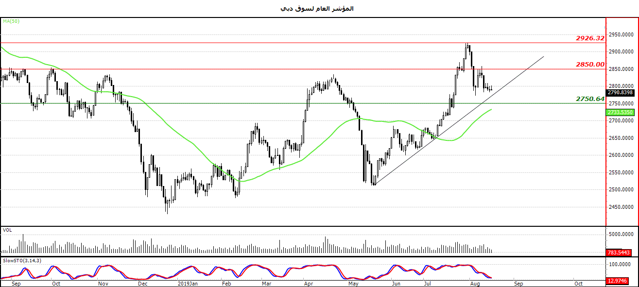 المؤشر العام لسوق دبي المؤشر العام لسوق دبي
