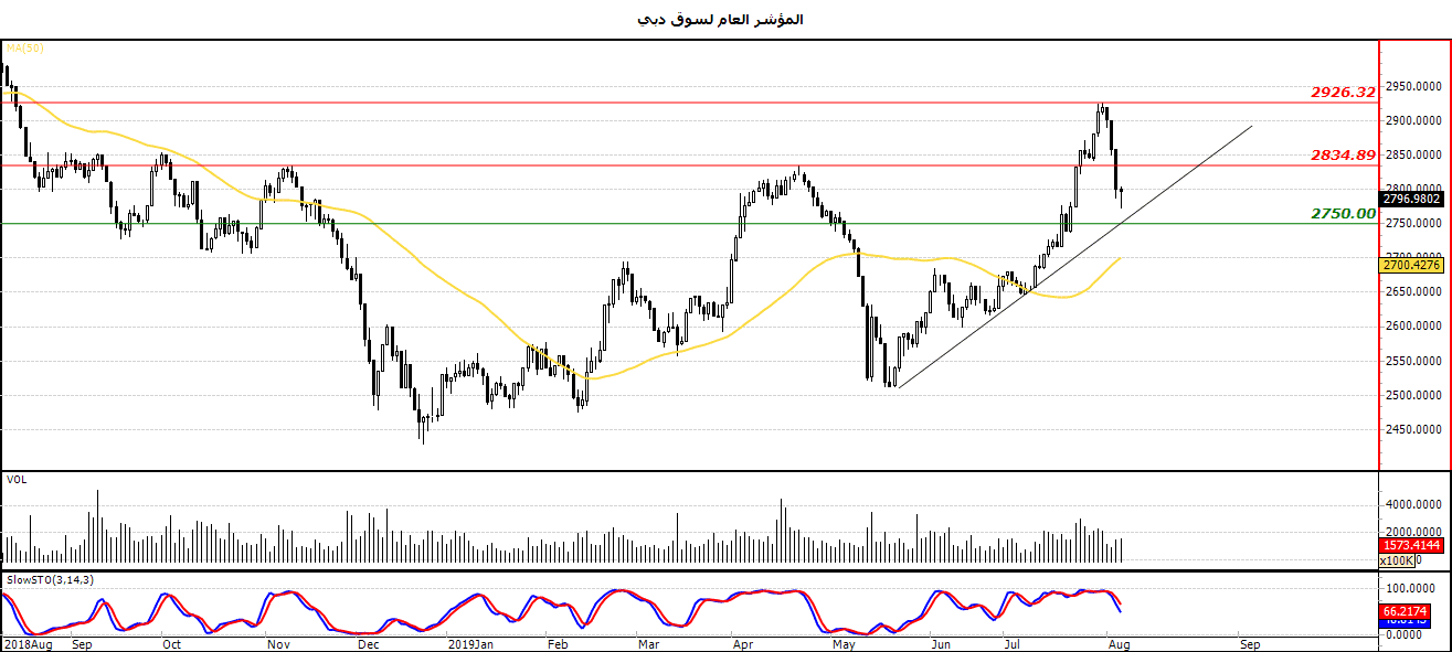 المؤشر العام لسوق دبي المؤشر العام لسوق دبي