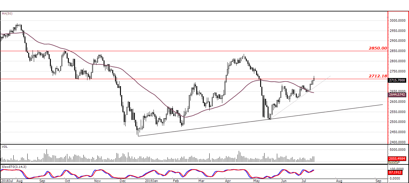 المؤشر العام لسوق دبي 2019 7 15 المؤشر العام لسوق دبي 2019 7 15