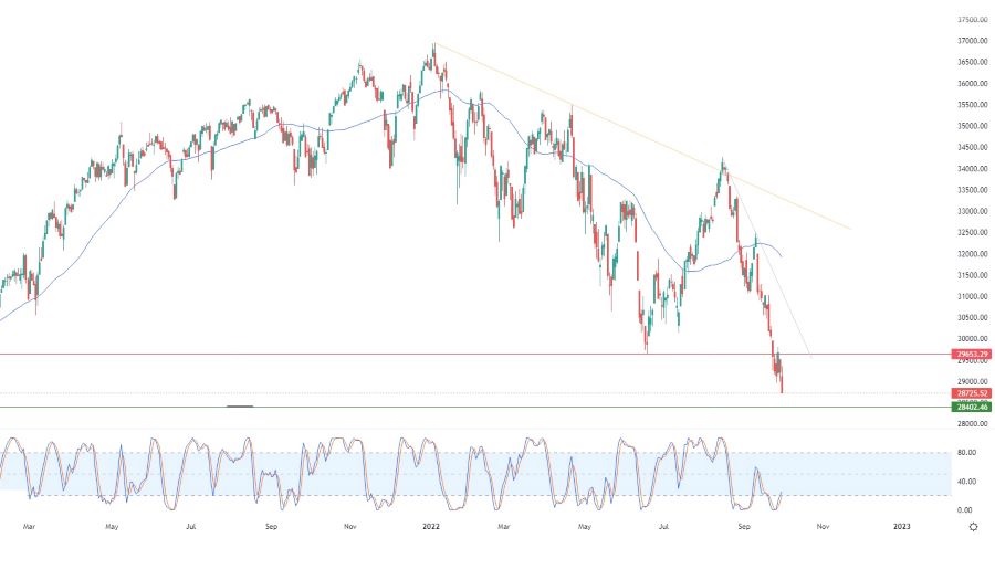 Análisis Técnico del Dow Jones Análisis Técnico del Dow Jones