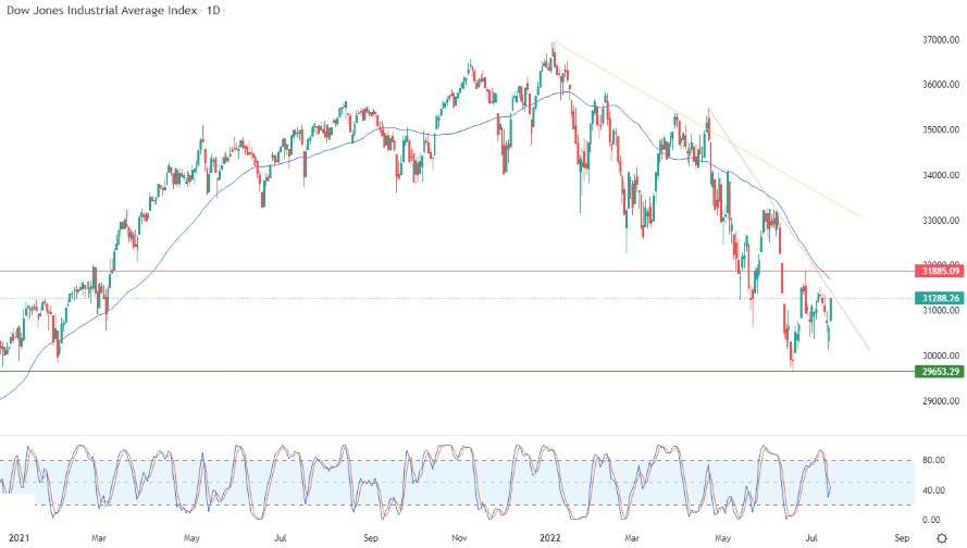 Análisis Técnico del Dow Jones