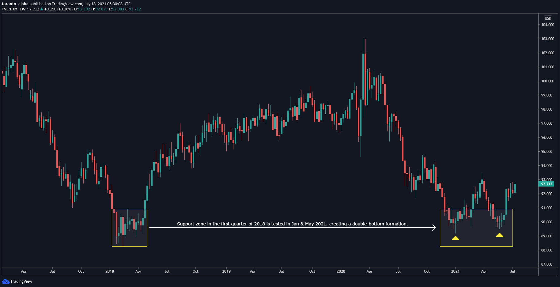 US Dollar Index US Dollar Index
