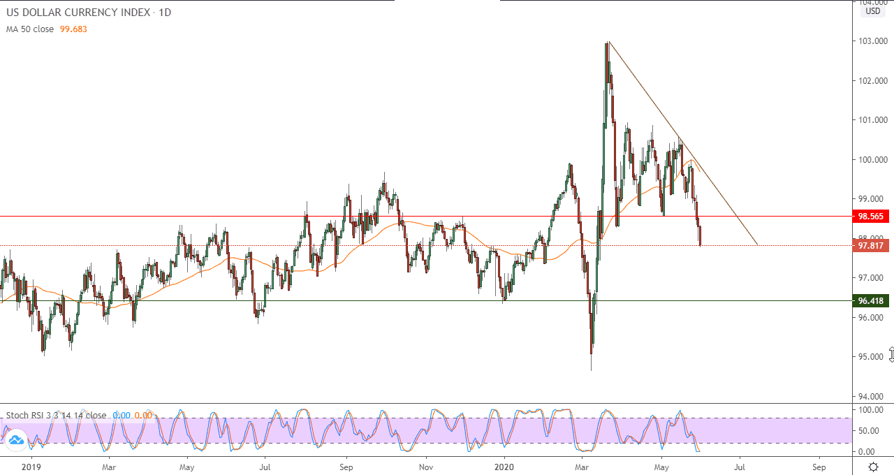الرسم البياني اليومي لمؤشر الدولار الأمريكي 