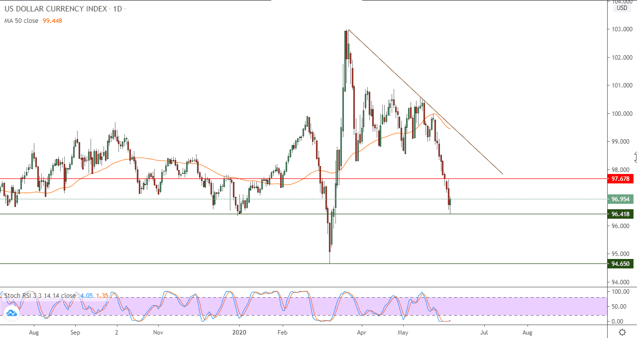 الرسم البياني اليومي لمؤشر الدولار الأمريكي الرسم البياني اليومي لمؤشر الدولار الأمريكي