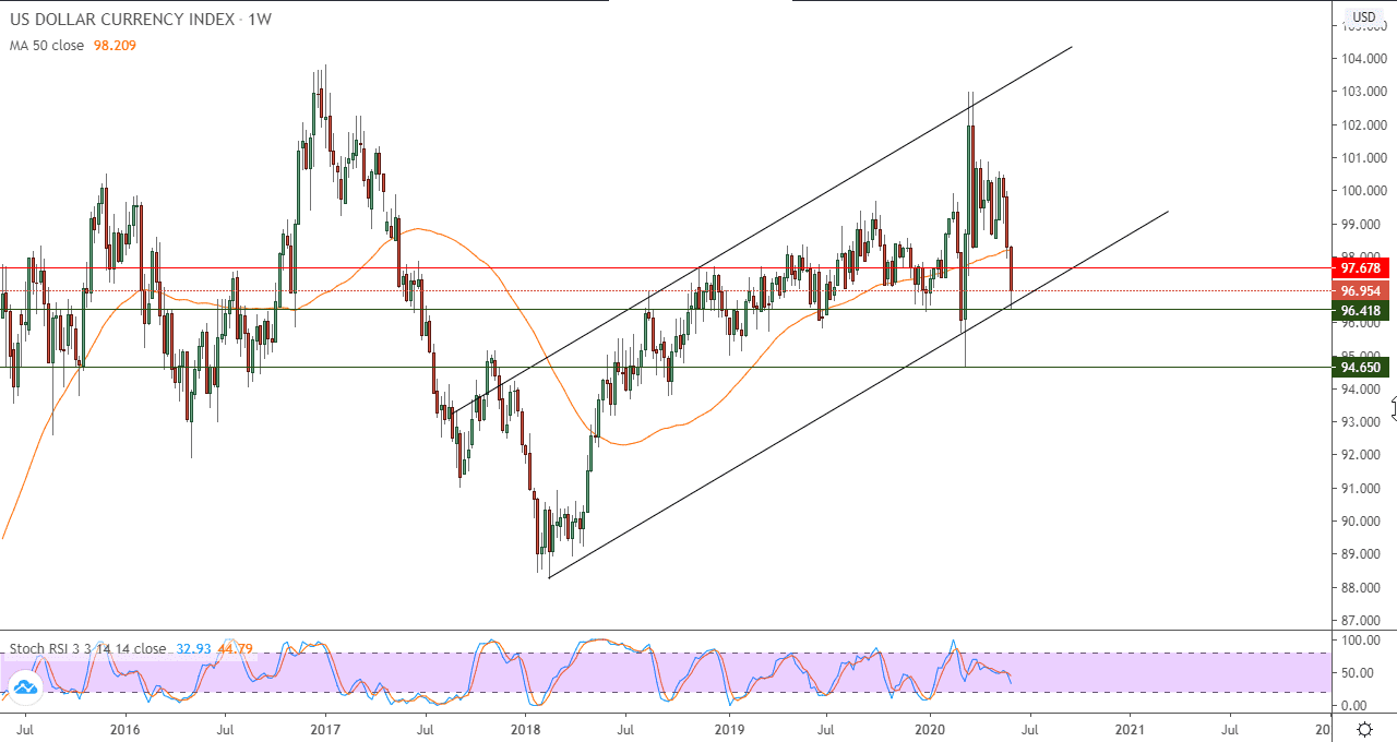 الرسم البياني الأسبوعي لمؤشر الدولار الامريكي