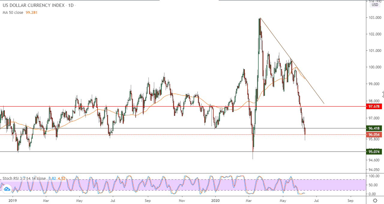 الرسم البياني لمؤشر الدولار الأمريكي الرسم البياني لمؤشر الدولار الأمريكي