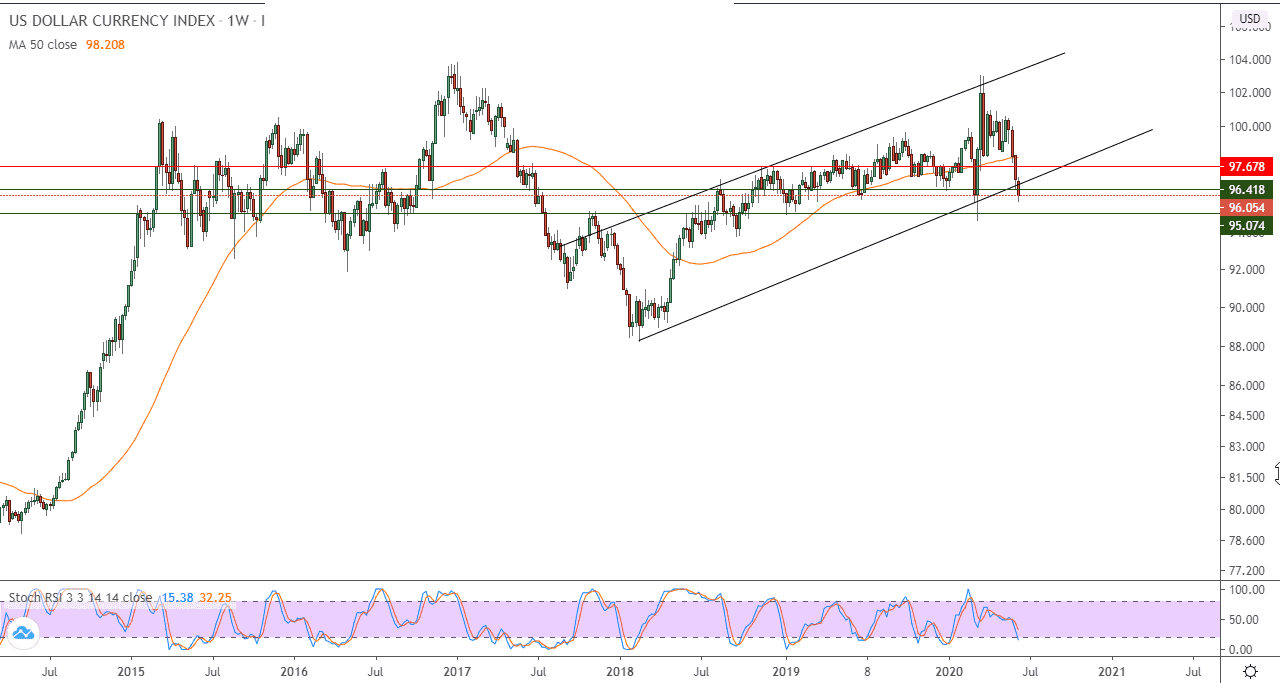 الرسم البياني الأسبوعي لمؤشر الدولار الأمريكي الرسم البياني الأسبوعي لمؤشر الدولار الأمريكي