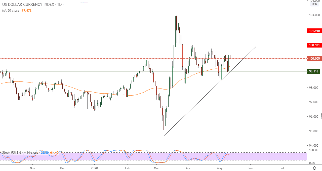 الرسم البياني لمؤشر الدولار الامريكي على اطار يومي
