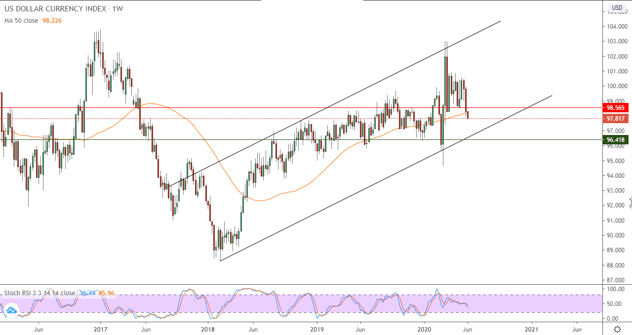 الرسم البياني الاسبوعي لمؤشر الدولار الأمريكي