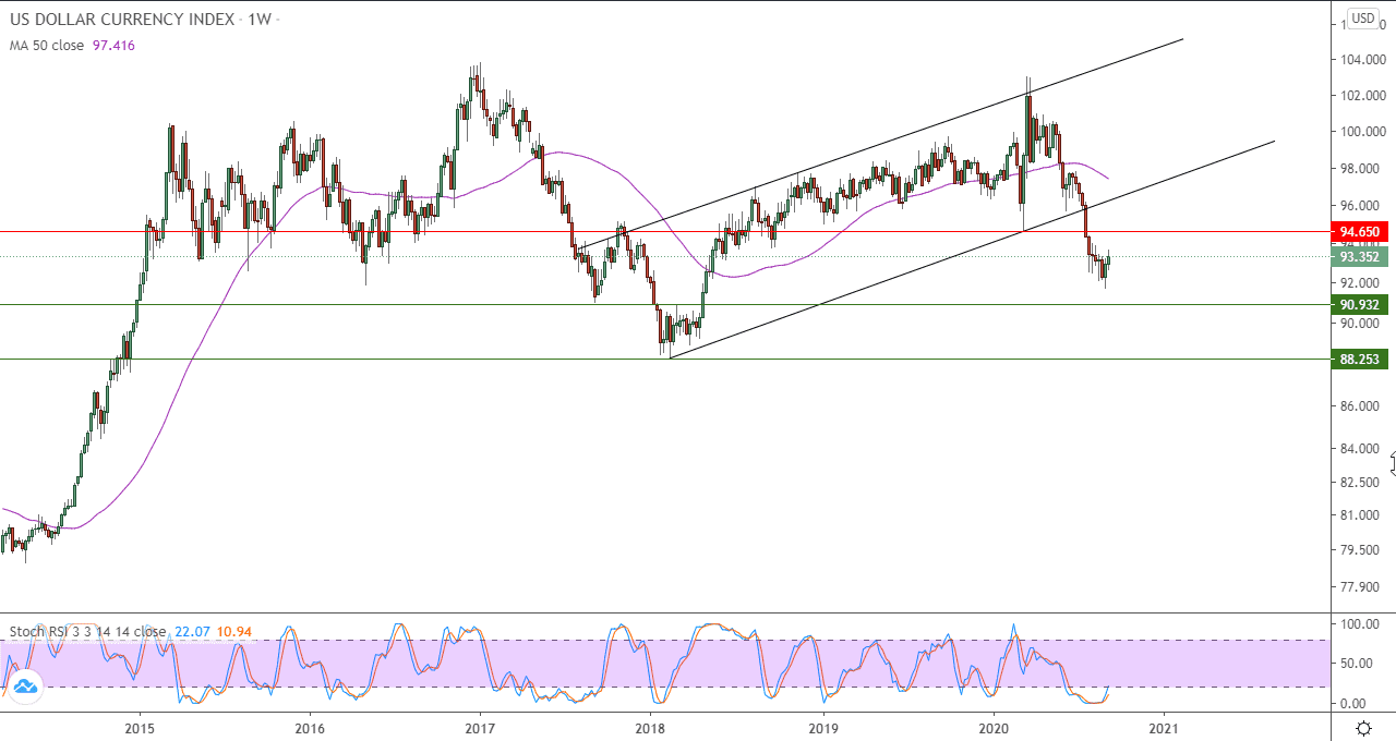 الرسم البياني لمؤشر الدولار الامريكي في اطار اسبوعي