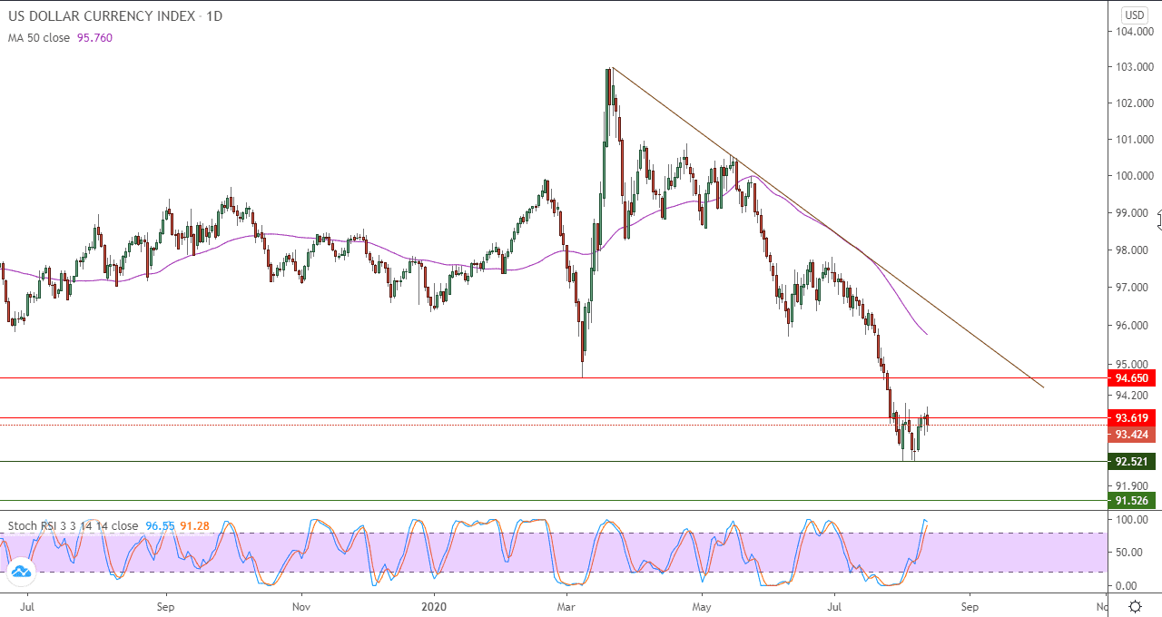 الرسم البياني لمؤشر الدولار الامريكي