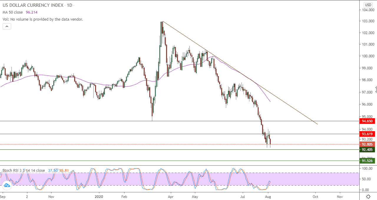 الرسم البياني للدولار الامريكي