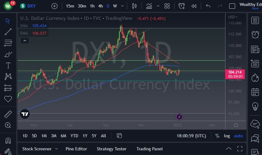 Pronóstico del Dolar Index Hoy 05012023 Pronóstico del Dolar Index Hoy 05012023