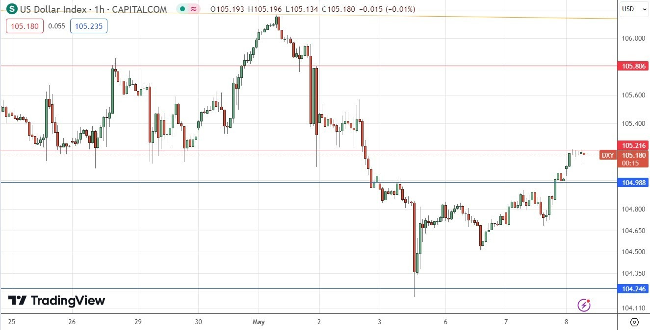 Gráfico Diario del Índice del Dólar Estadounidense (DXY) 08/05 | DailyForex.com Gráfico Diario del Índice del Dólar Estadounidense (DXY) 08/05 | DailyForex.com