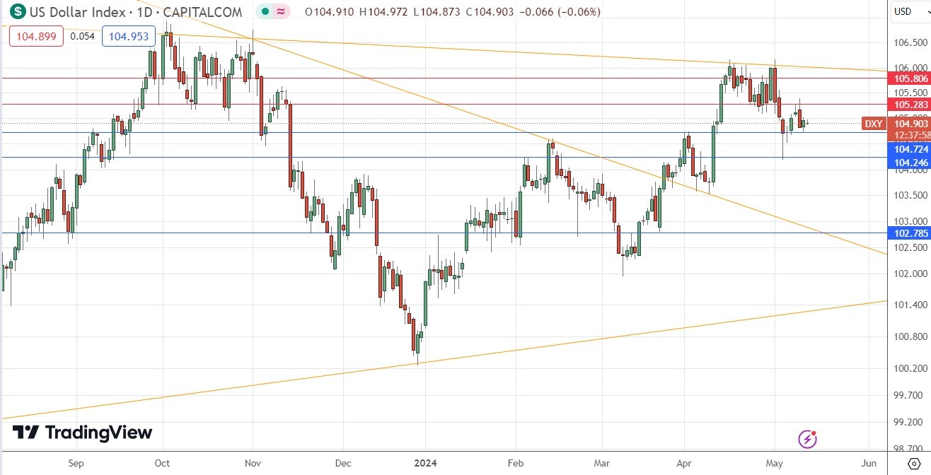 US Dollar Index (DXY) Daily Price Chart 13/05