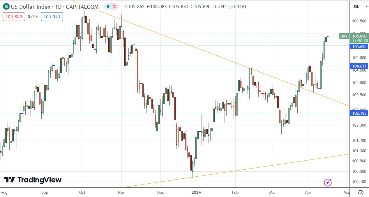 US Dollar Index (DXY) Daily Price Chart - 16/04