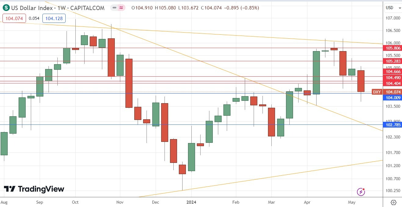 Índice del Dólar estadounidense: Pronóstico Semanal 19/05 Gráfico | DailyForex.com Índice del Dólar estadounidense: Pronóstico Semanal 19/05 Gráfico | DailyForex.com