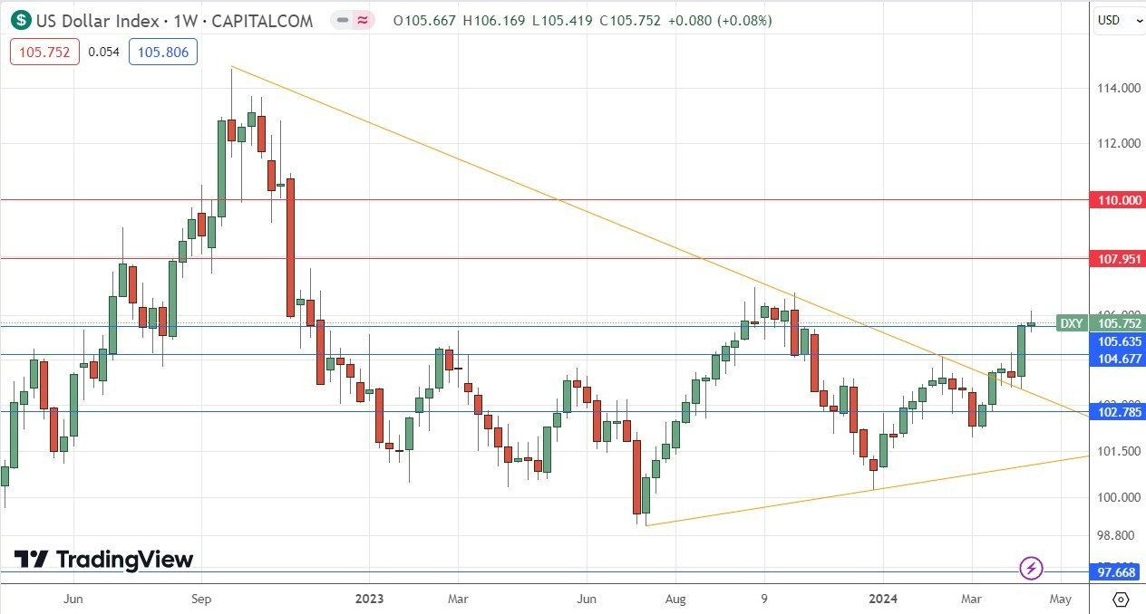 Índice del Dólar estadounidense: Pronóstico Semanal 22/04 Gráfico | DailyForex.com Índice del Dólar estadounidense: Pronóstico Semanal 22/04 Gráfico | DailyForex.com