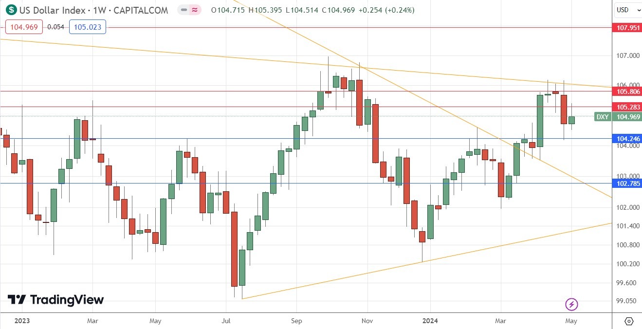 US Dollar Index Weekly Price Chart US Dollar Index Weekly Price Chart