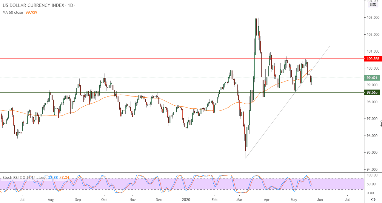 نظرة فنية قصيرة المدى لمؤشر الدولار الأمريكي 