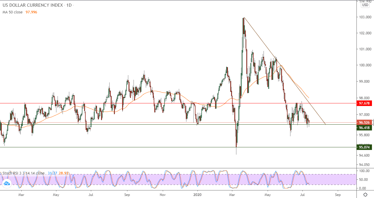 الرسم البياني للدولار الاسبوعي الرسم البياني للدولار الاسبوعي