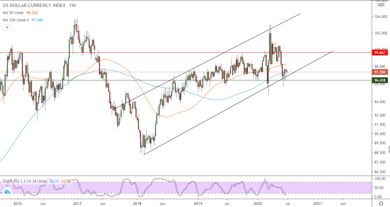 رسم بياني لمستوى زوج الدولار الامريكي رسم بياني لمستوى زوج الدولار الامريكي