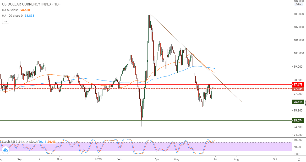 رسم بياني اسبوعي لمستوى الدولار الامريكي رسم بياني اسبوعي لمستوى الدولار الامريكي