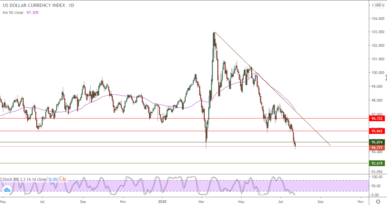 رسم بياني لمؤشر الدولار الامريكي