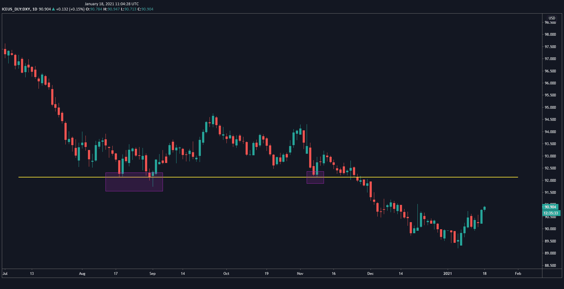 US Dollar Index daily chart US Dollar Index daily chart