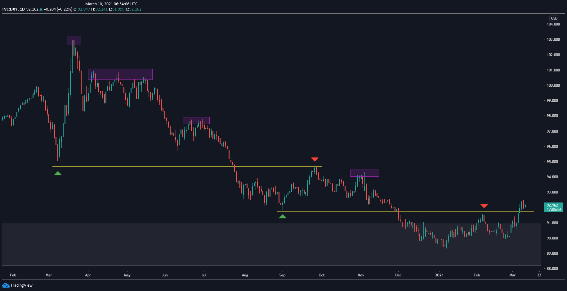 DXY Daily Chart DXY Daily Chart