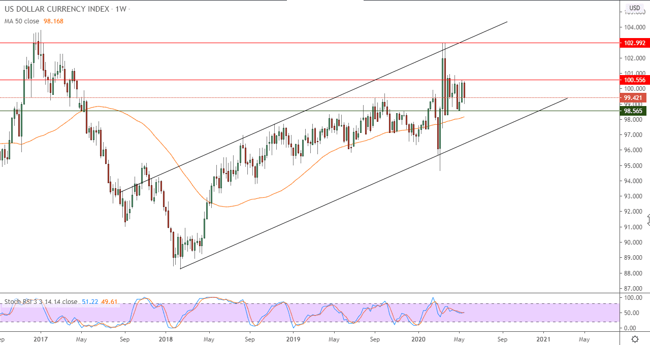 بالنظر لمؤشر الدولار على المدى الأبعد قليلاً أو في إطار أسبوعي