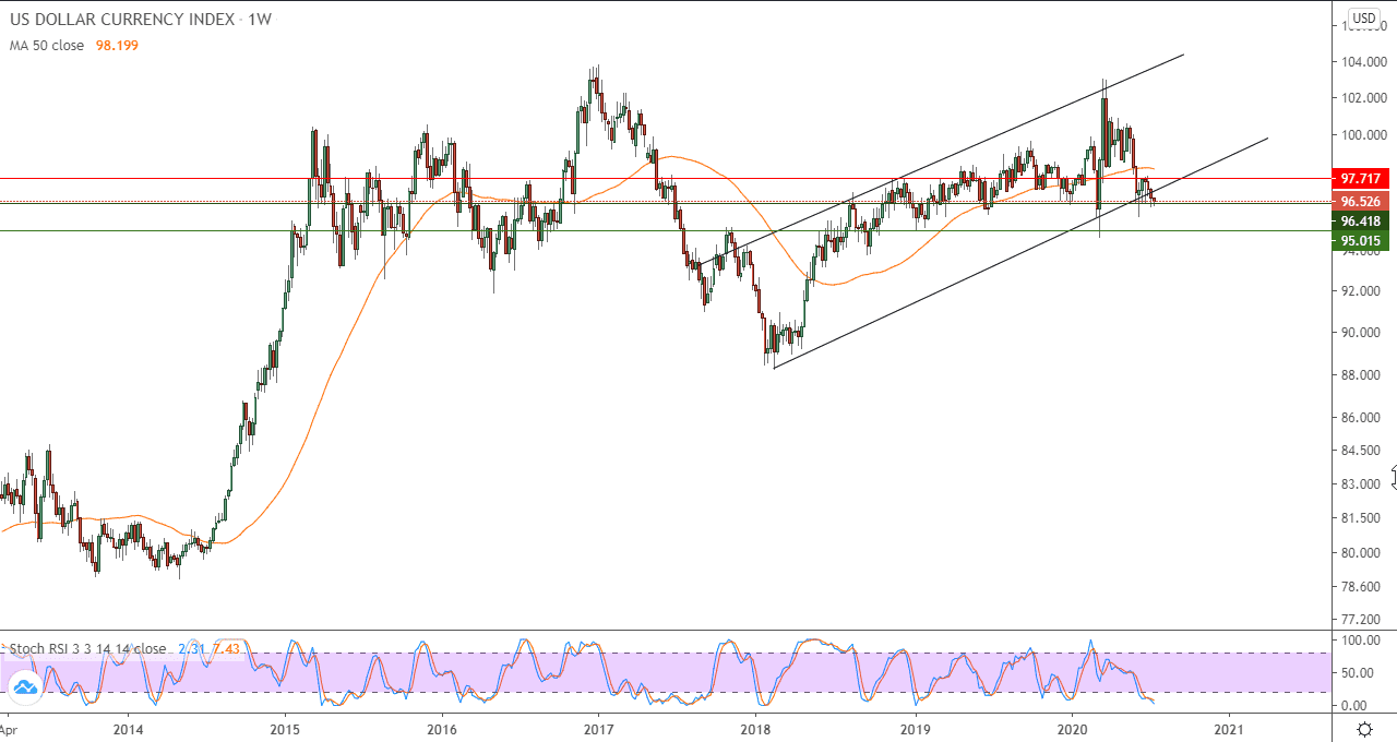 الرسم البياني في اطار اسبوع للدولار الامريكي الرسم البياني في اطار اسبوع للدولار الامريكي