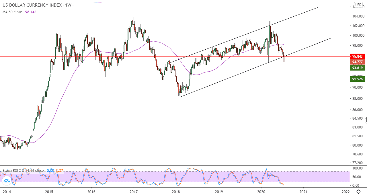 الرسم البياني لمؤشر الدولار الامريكي في اطار اسبوعي