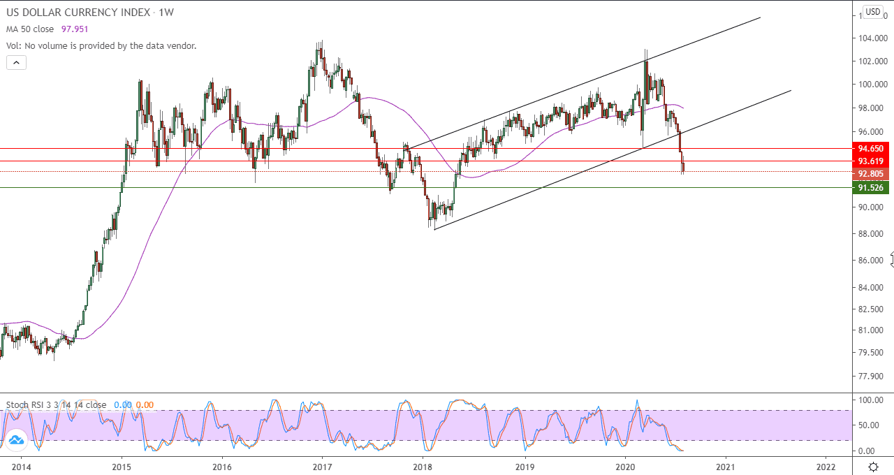 الرسم البياني للدولار الامريكي في اطار اسبوعي