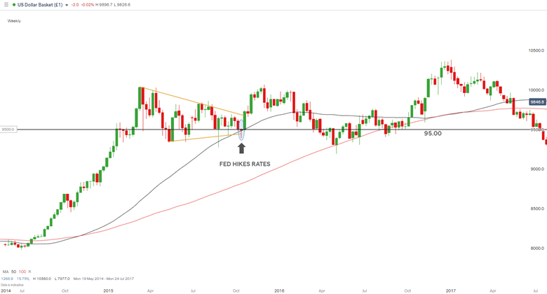 DXY Weekly Price Chart – Technical + Fundamental Indicators