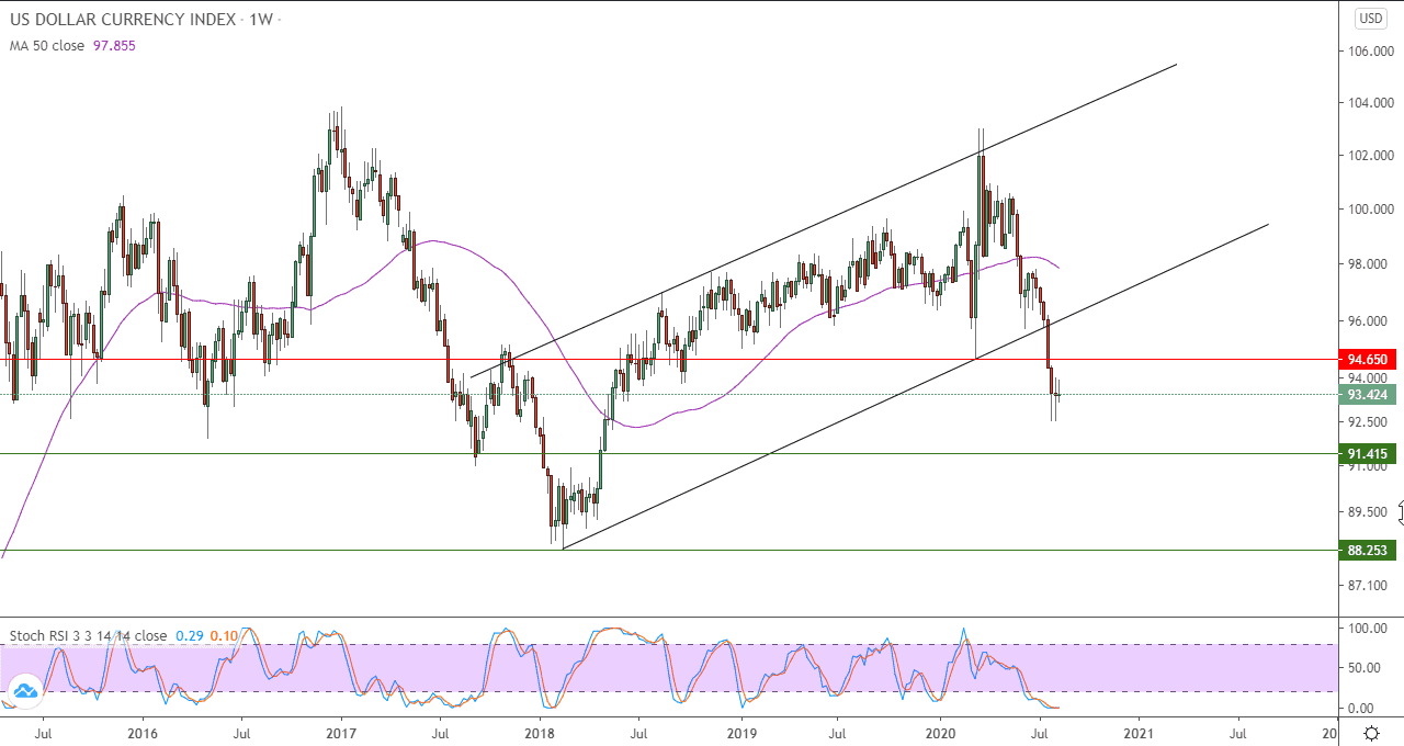 الرسم البياني الاسبوعي لمؤشر الدولار الامريكي