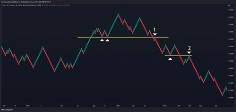 Support & Resistance Role Reversal in a Renko Chart Support & Resistance Role Reversal in a Renko Chart