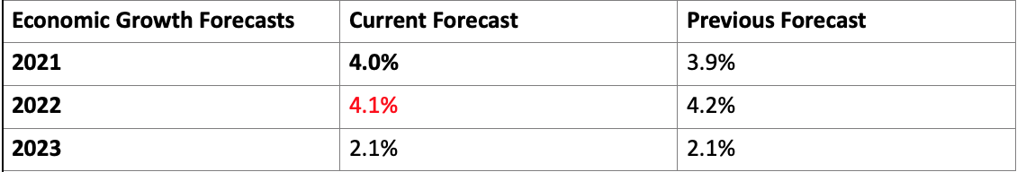 ECB Economic Growth Forecast ECB Economic Growth Forecast