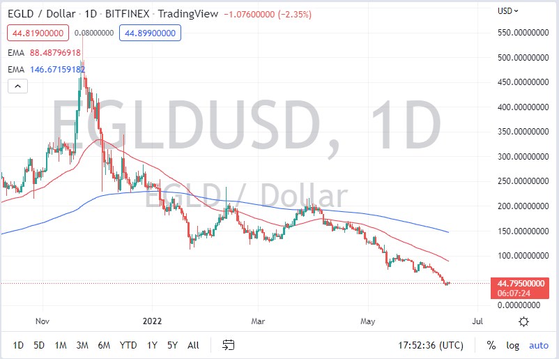 EGLD/USD EGLD/USD
