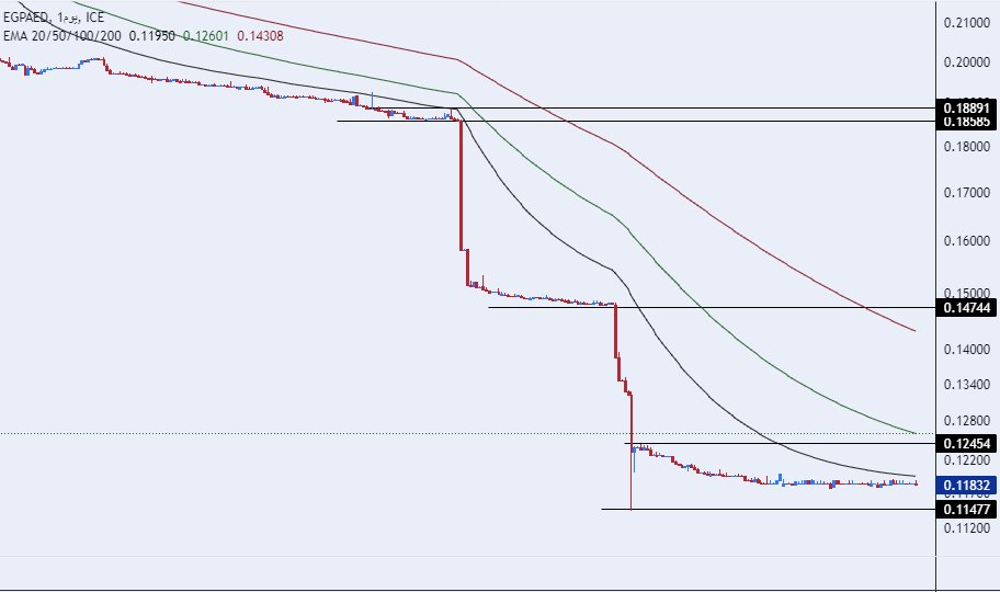 الرسم البياني للدرهم الاماراتي مقابل الجنيه المصري